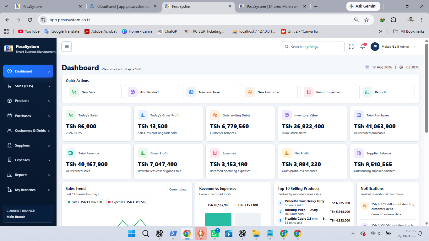 Dashboard halisi ya PesaSystem ikionyesha mauzo, faida, stock na ripoti